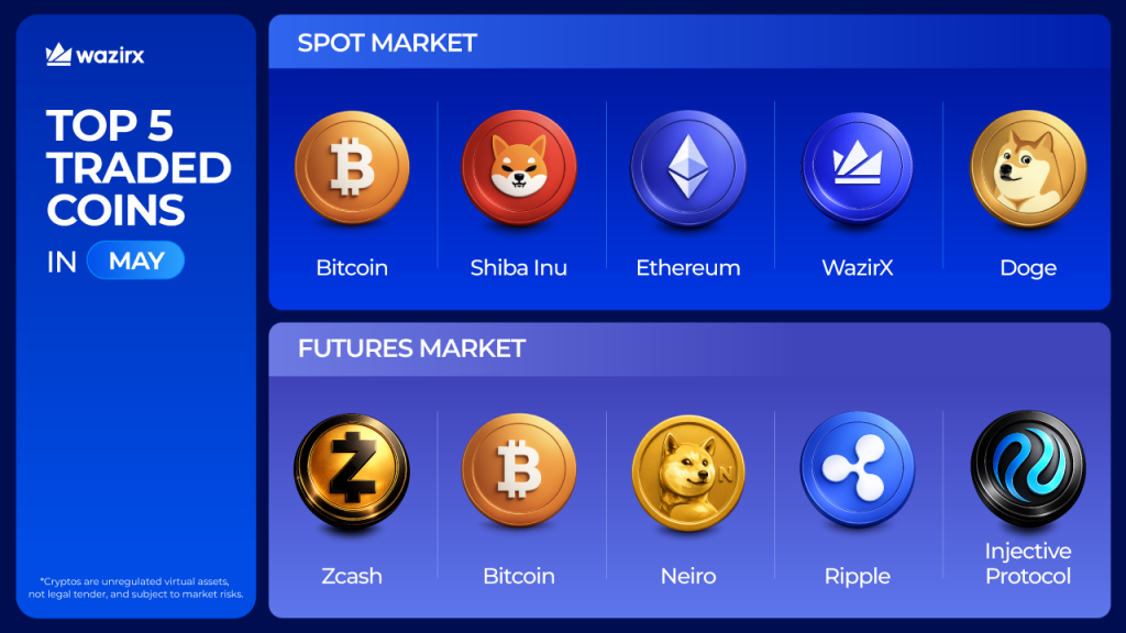 Top 5 Most-Traded Coins on WazirX in May 2026