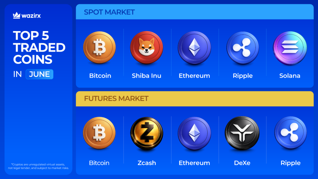 Top 5 Most-Traded Coins on WazirX: Spot & Futures [June 2026]